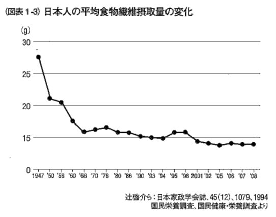 食物繊維の摂取量