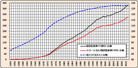国民医療費推移s