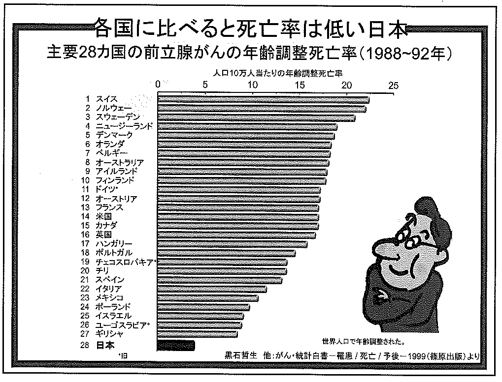 国別前立腺がん死亡率