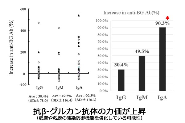 抗βグルカン抗体