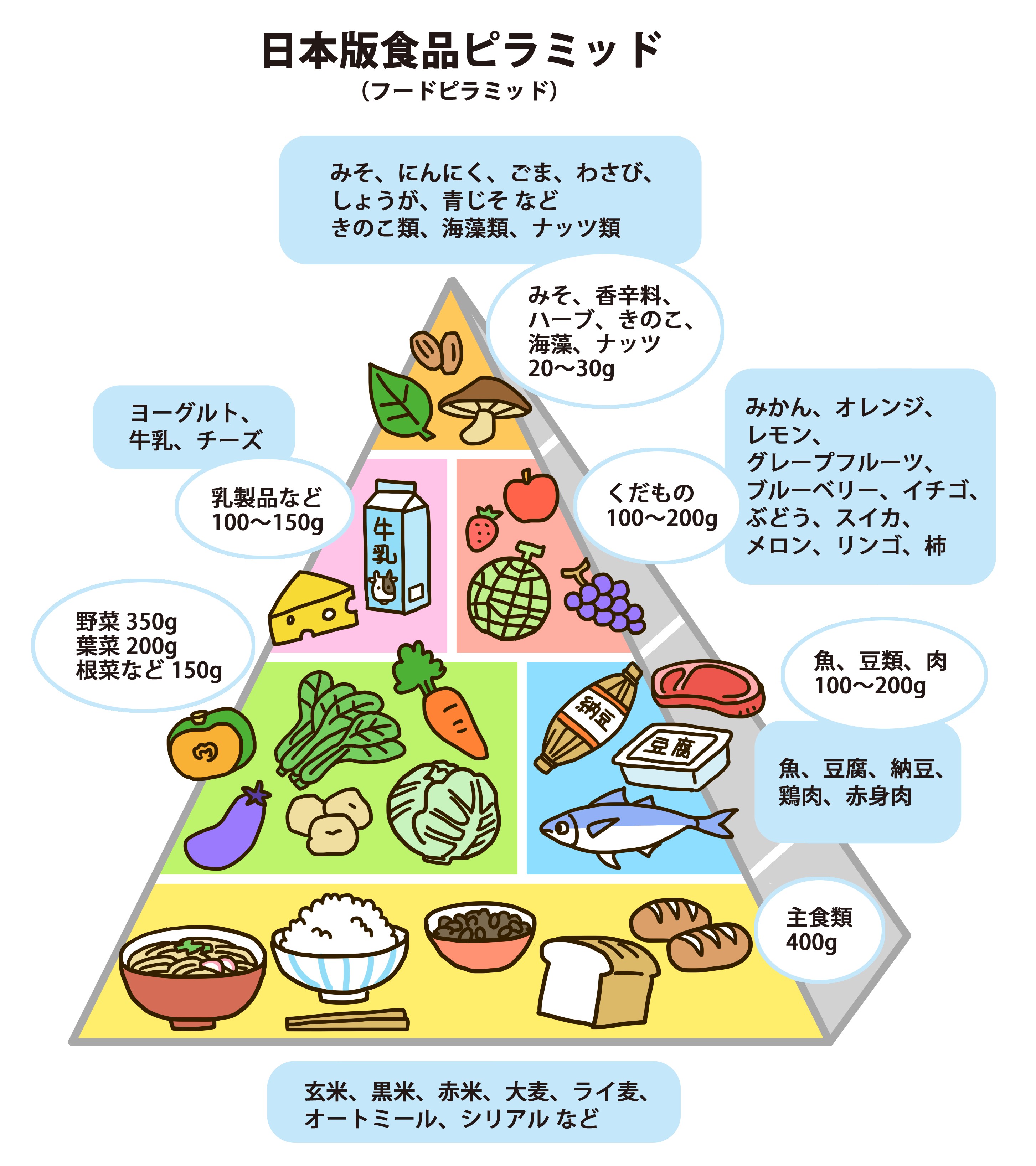 食品ピラミッド