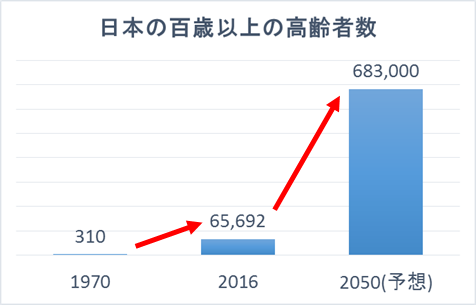 百歳以上の高齢者数