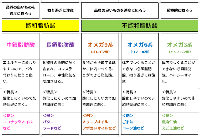 油の種類