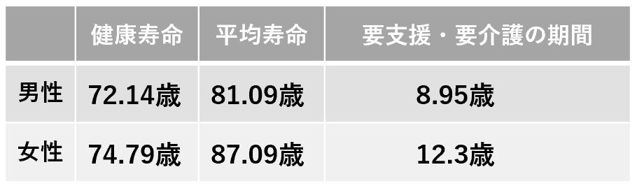 要支援・要介護の期間(コラム）ブログ用